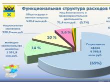 бюджет Оренбурга